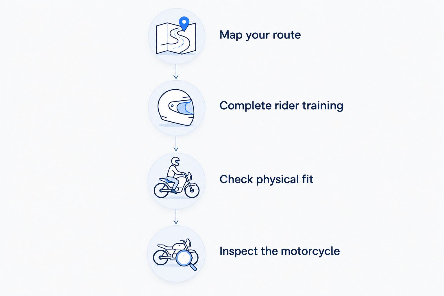 Four purchase steps from mapping the commute to inspecting the motorcycle