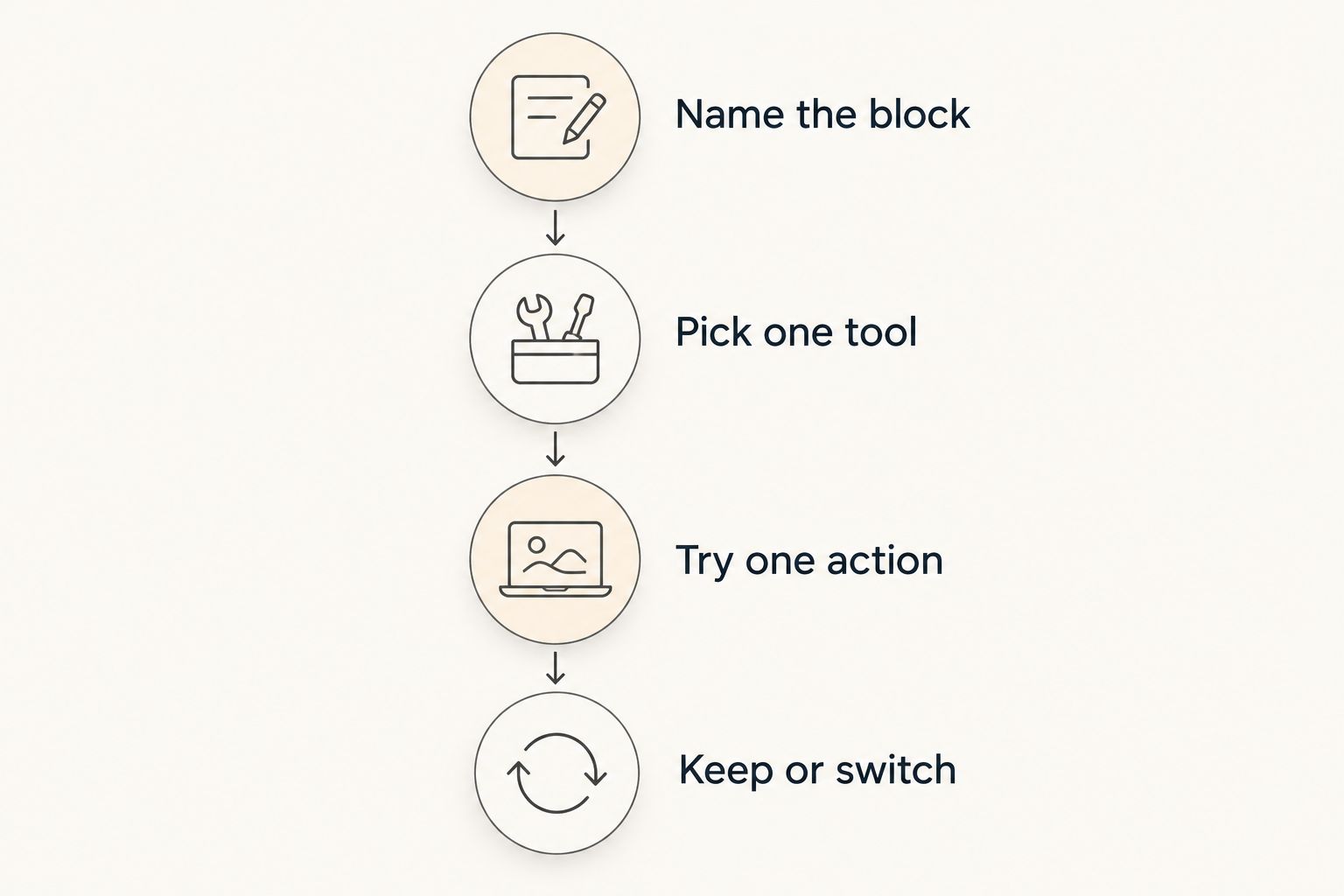 Four steps for choosing an app by the specific help you need