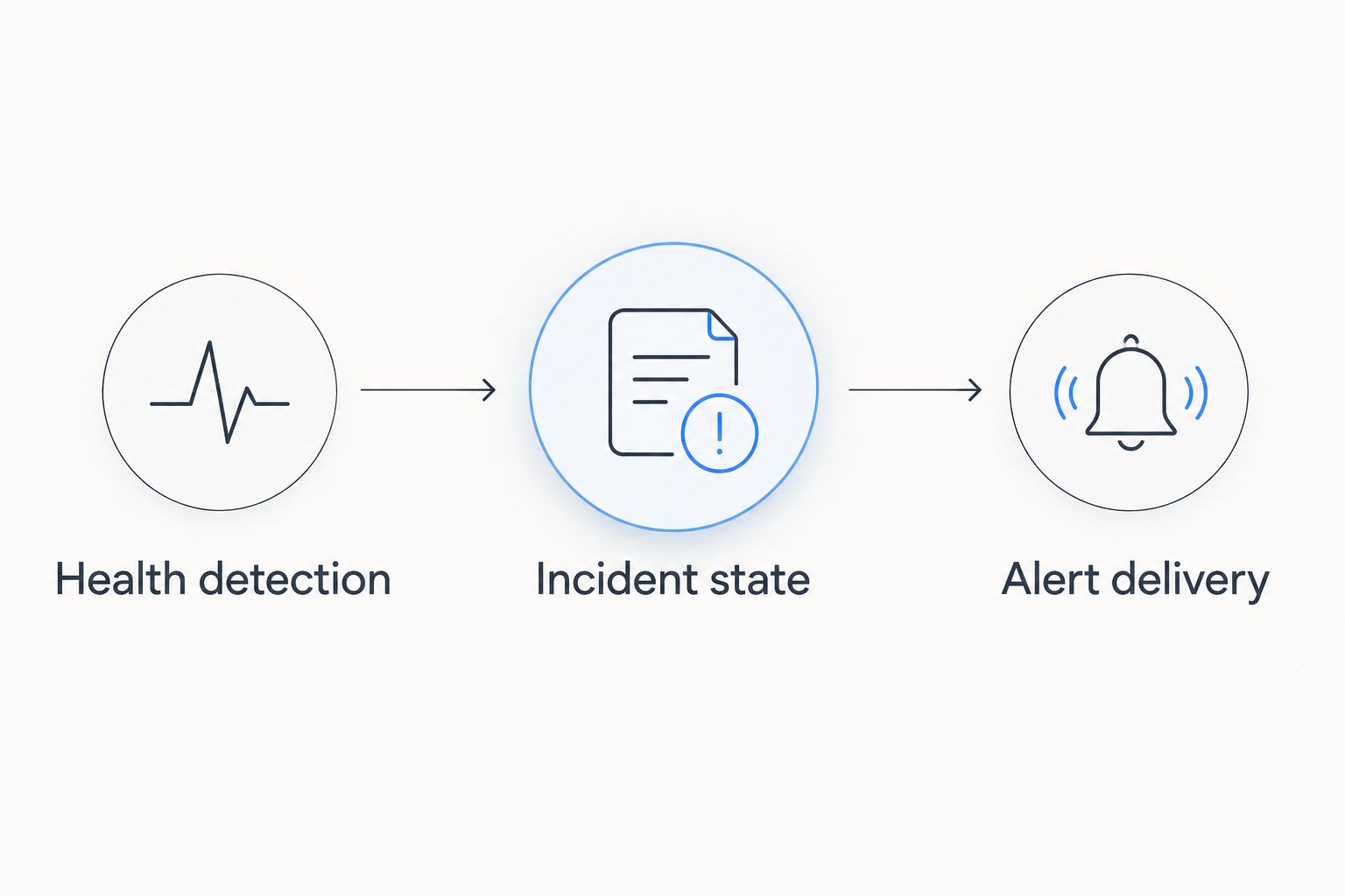 Workflow connecting health detection, incident state, and alert delivery