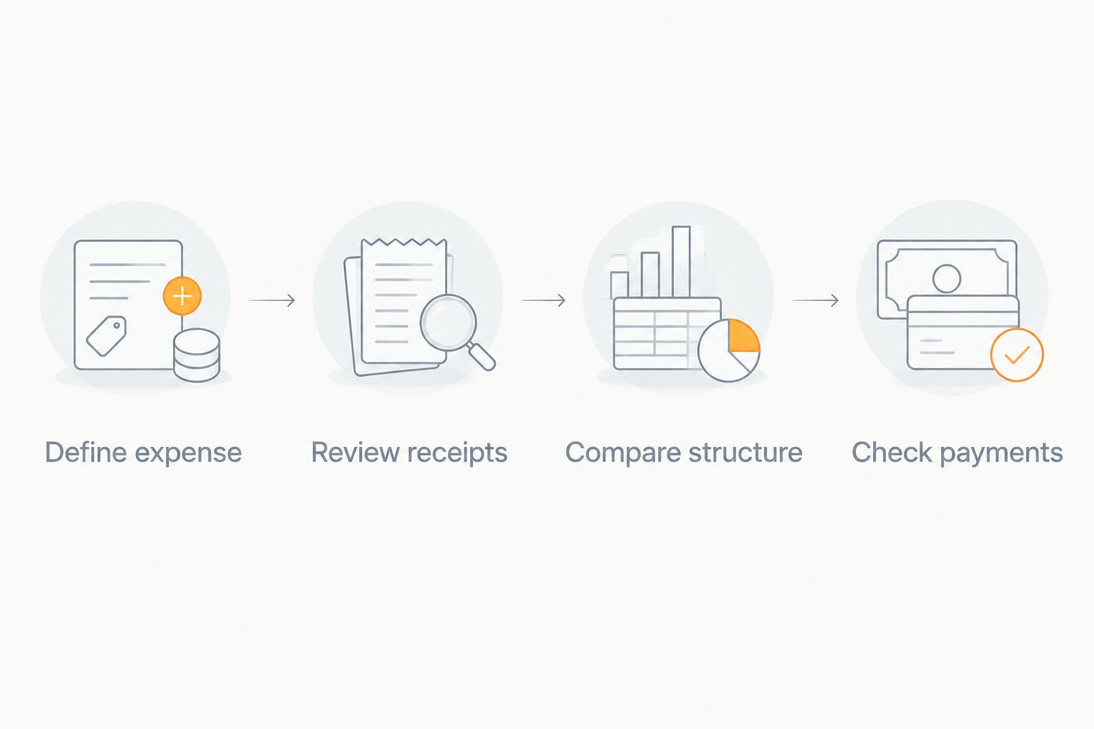 Four steps for matching a business expense to receipts, a funding structure and payments