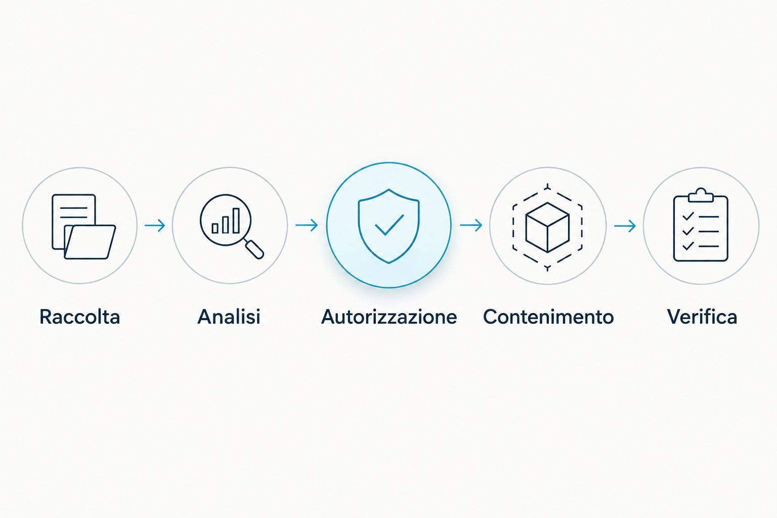Sequenza operativa dalla raccolta degli eventi alla verifica dell'intervento.