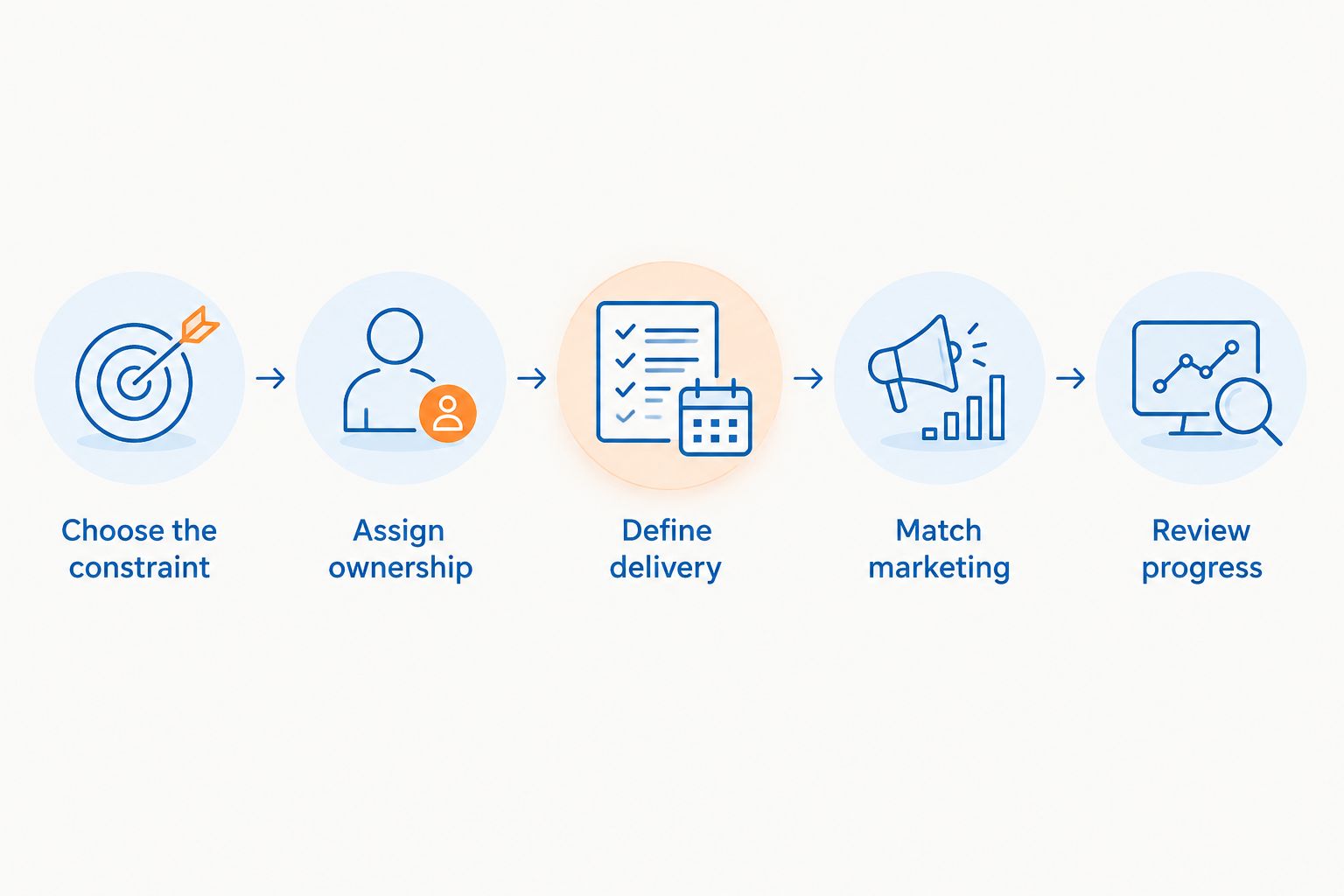 Five steps connecting team responsibilities, delivery systems and marketing decisions