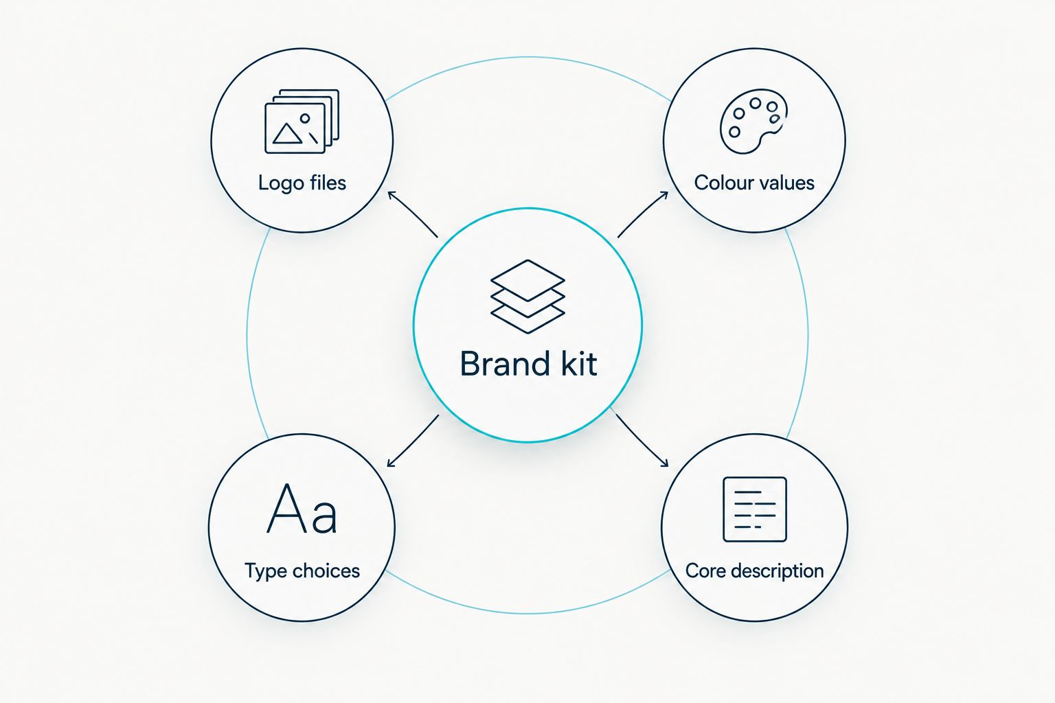 Brand kit connecting logo files, colour values, type choices and a core description
