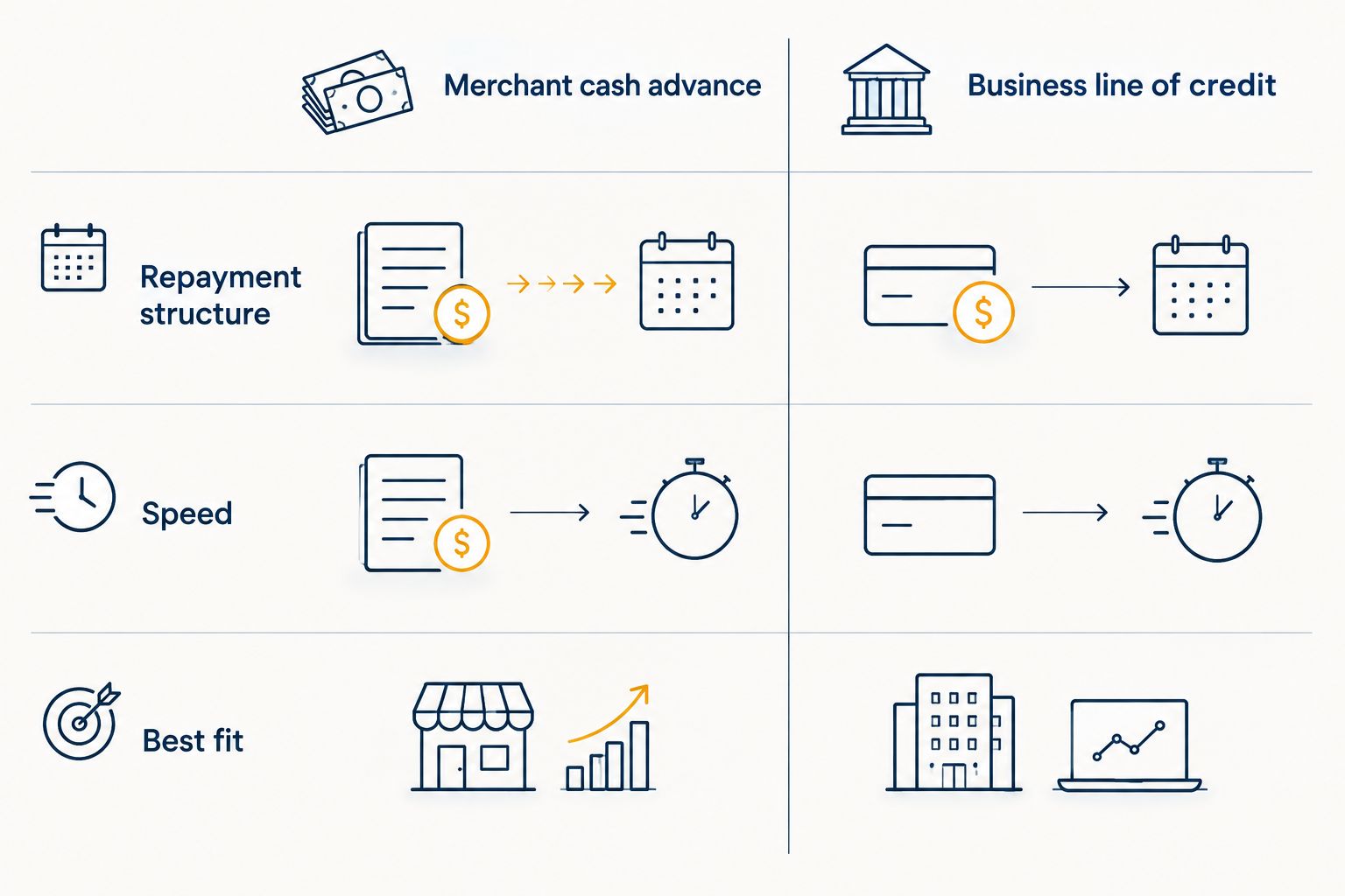 Two-column comparison of merchant cash advance and business line of credit by repayment, speed, and best fit
