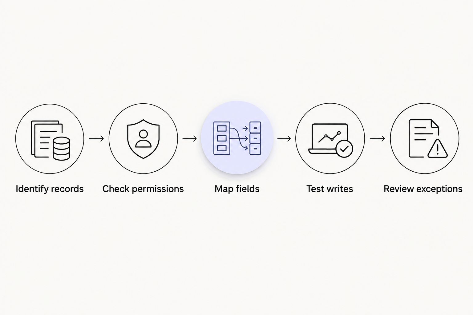 Steps for checking a meeting assistant connection, from identifying records to reviewing exceptions