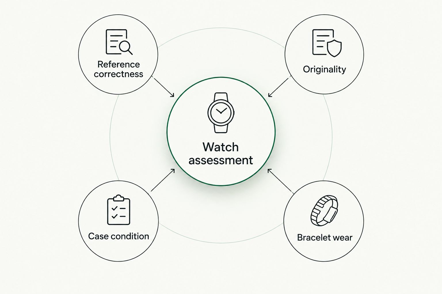 Watch assessment diagram covering reference correctness, originality, case condition and bracelet wear.