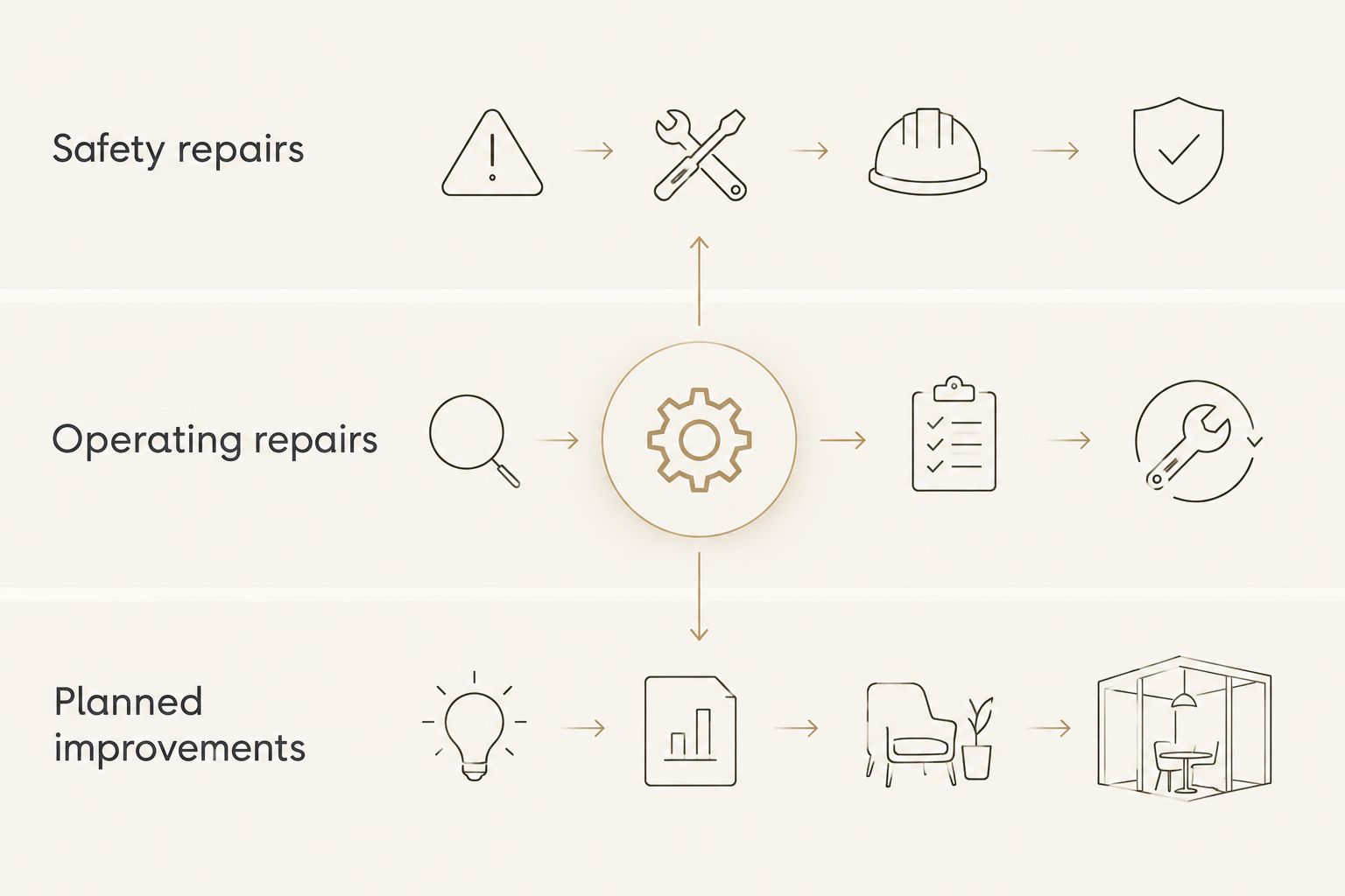 Three renovation priorities: safety repairs, operating repairs, and planned improvements