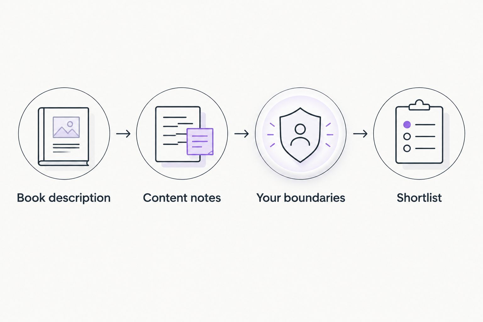 A sequence from a book description and content notes to personal boundaries and a shortlist