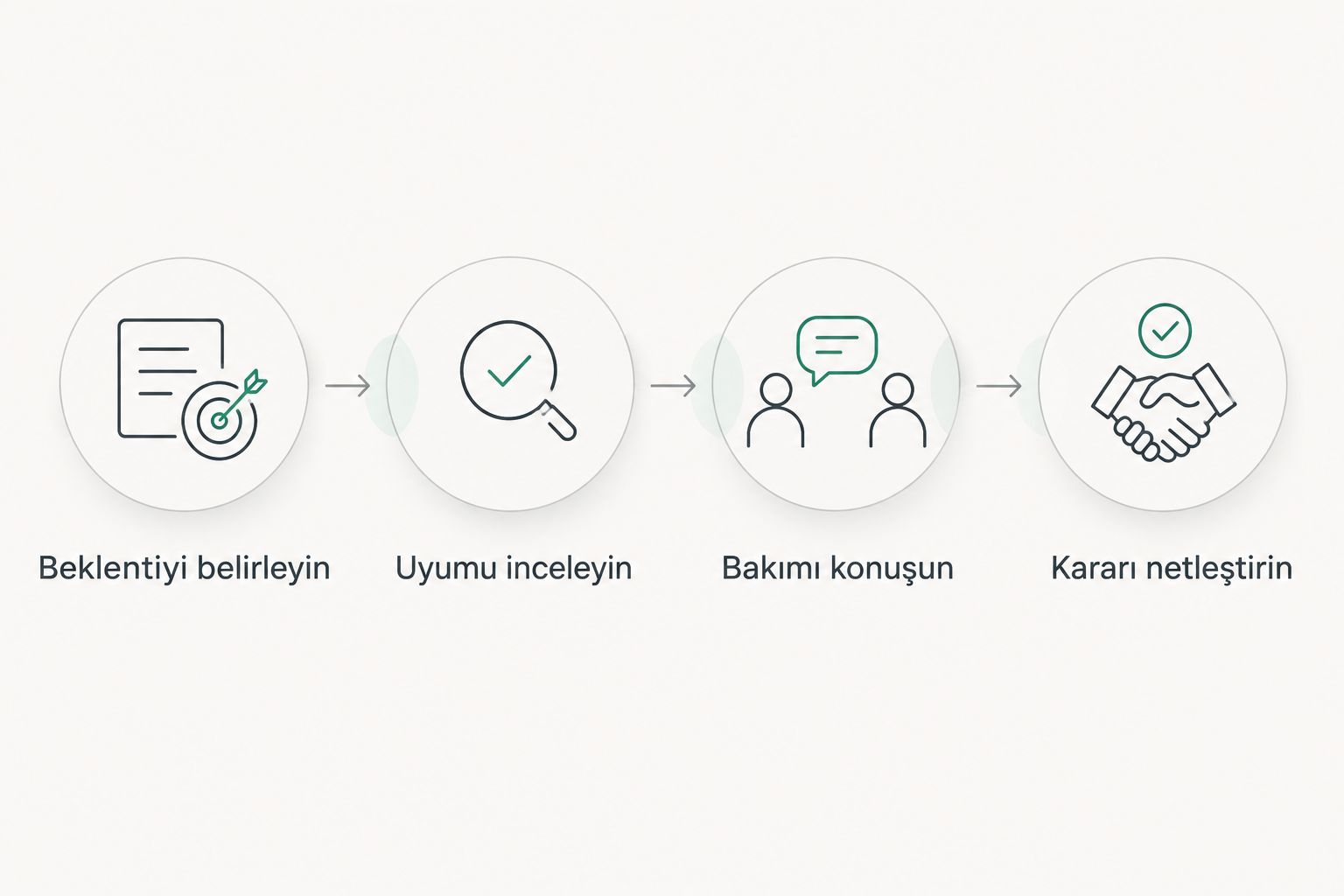 Beklenti, uyum, bakım ve karar aşamalarını gösteren protez saç seçim şeması
