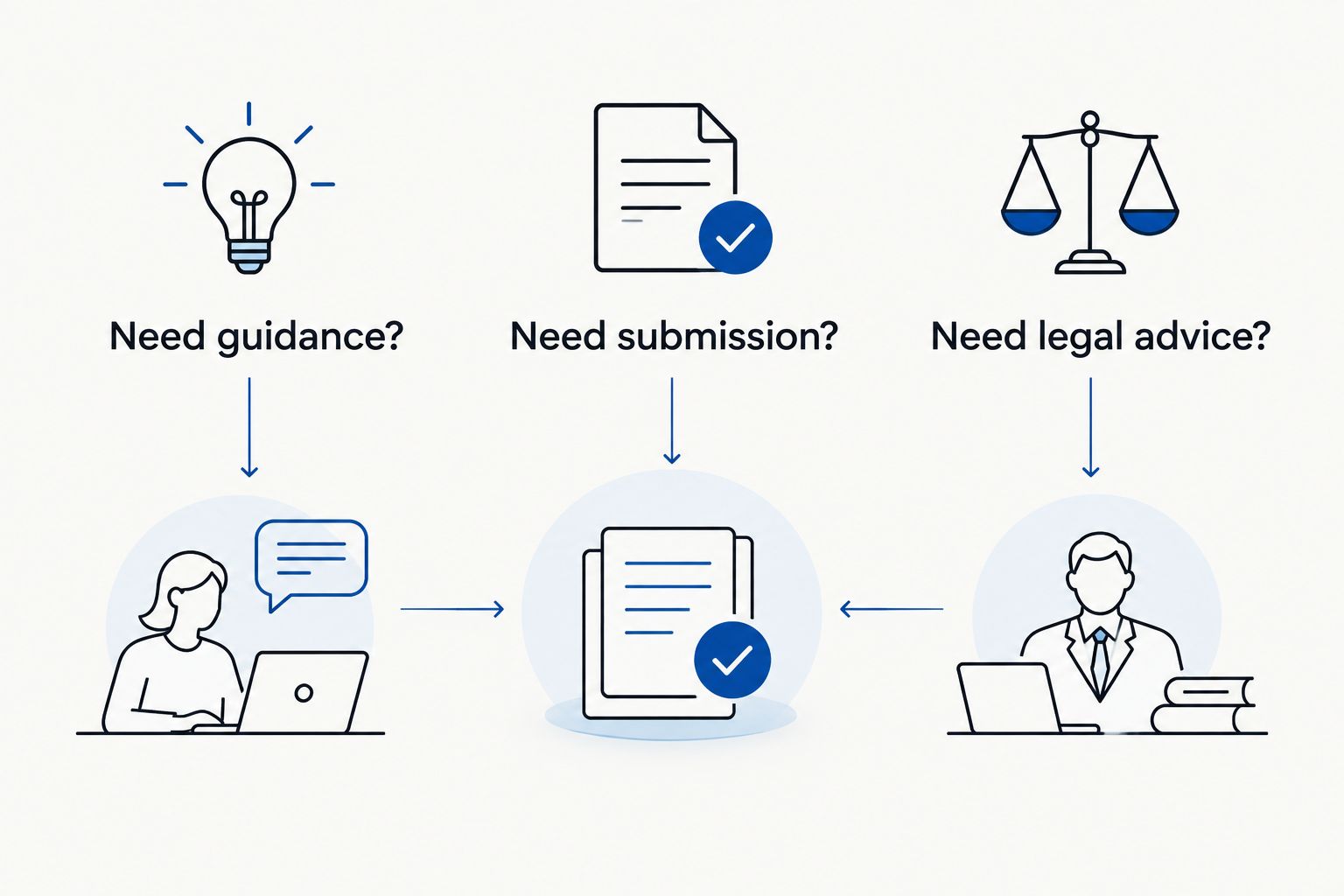 Three questions separating personal guidance, direct submission, and legal advice