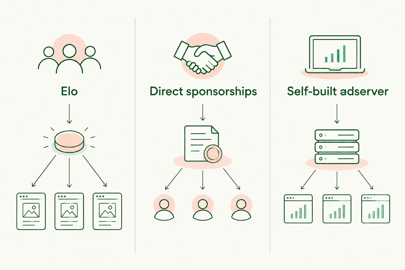 Three conversational advertising approaches: an SDK platform, direct sponsorships, and a self-built adserver