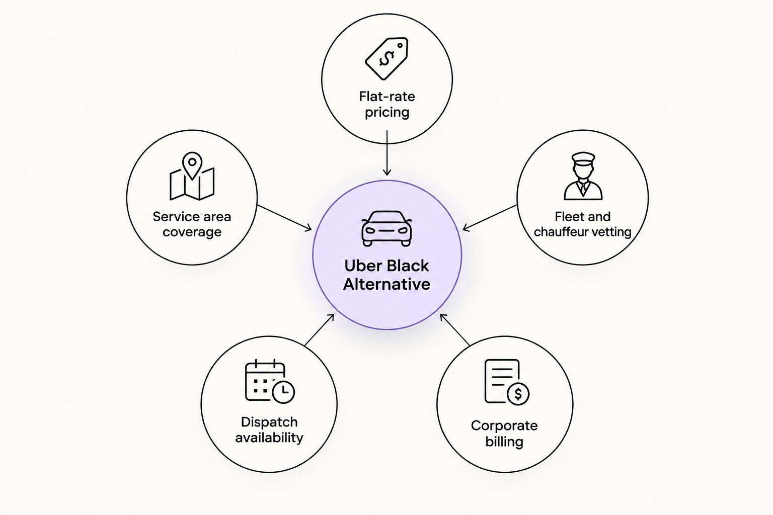 Diagram of five criteria for choosing an Uber Black alternative in NYC