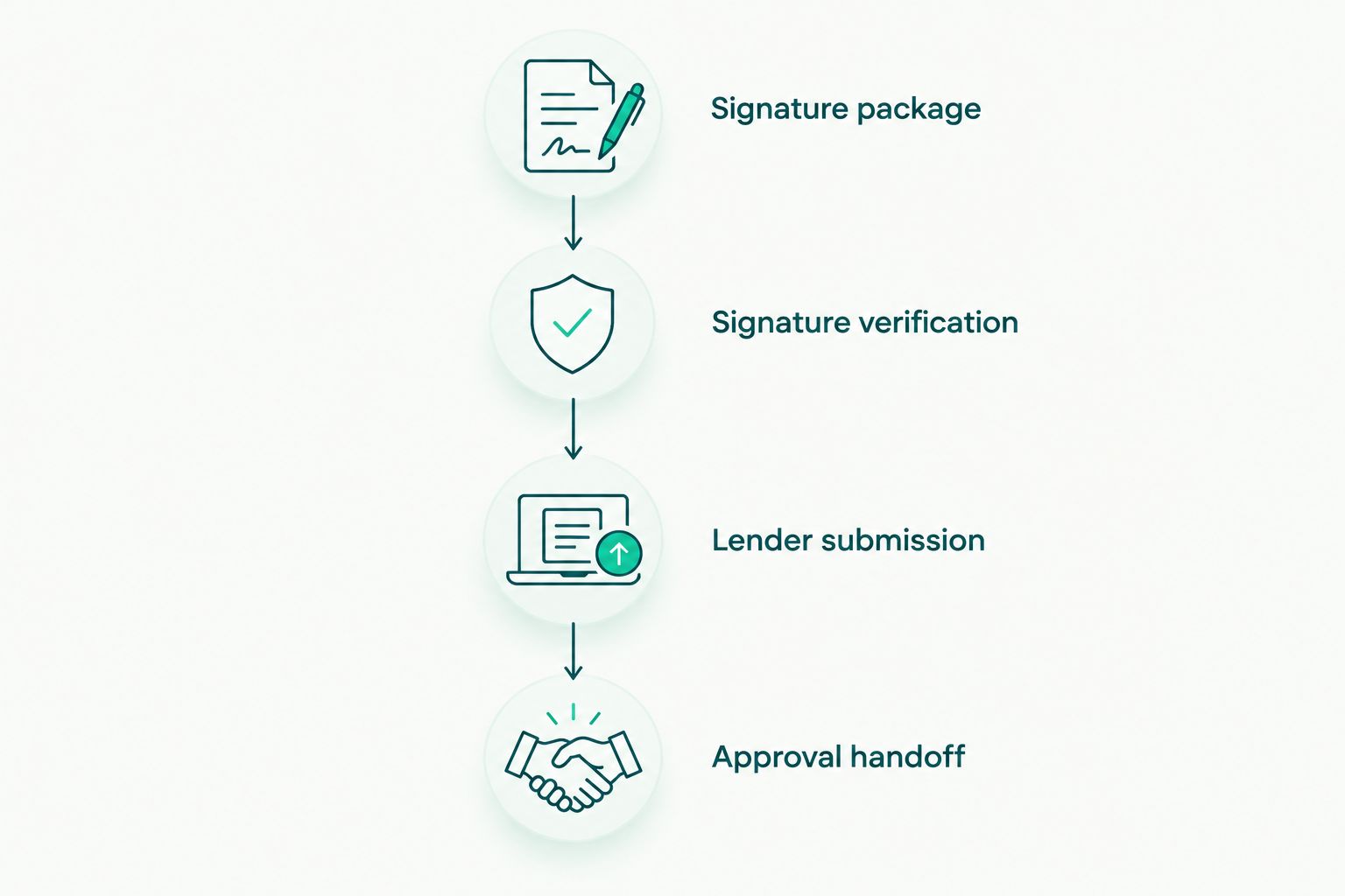 Four checkpoints separating document preparation, signature checks, lender submission, and approval handoff
