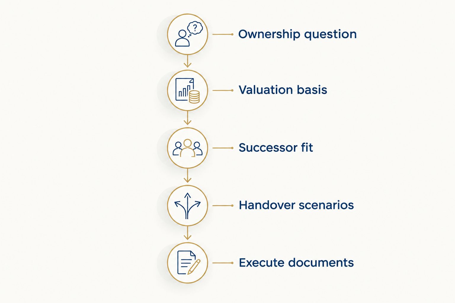 Timeline from the ownership question through valuation, successor assessment and document execution