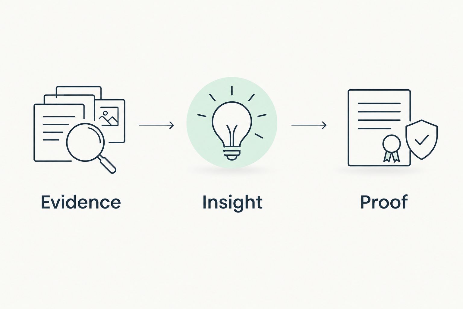 Evidence, insight, and proof arranged as a three-step meeting preparation workflow