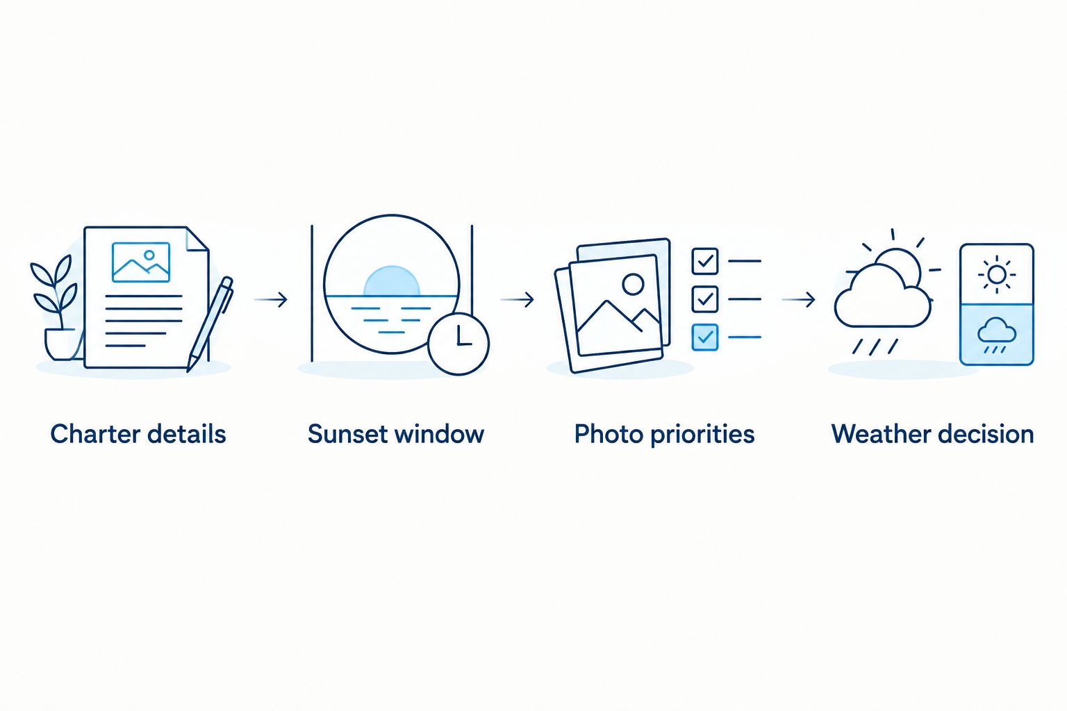 Four planning steps connecting charter details, sunset timing, photo priorities, and a weather decision