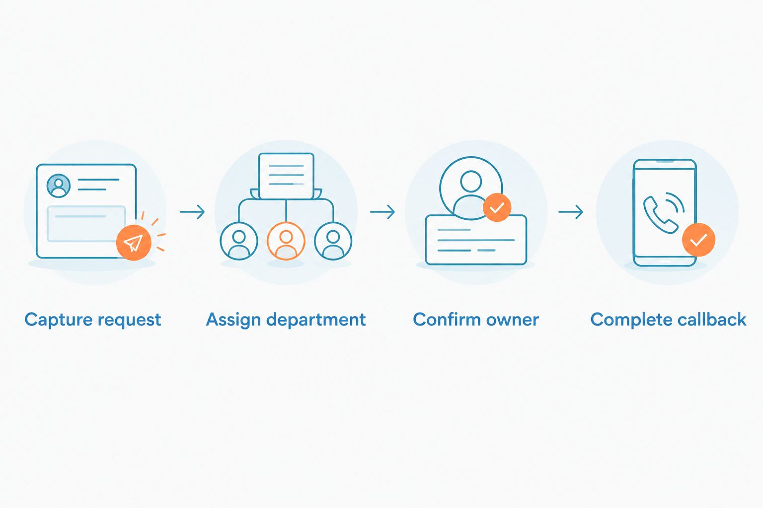 After-hours inquiry workflow from capturing a request to completing the callback
