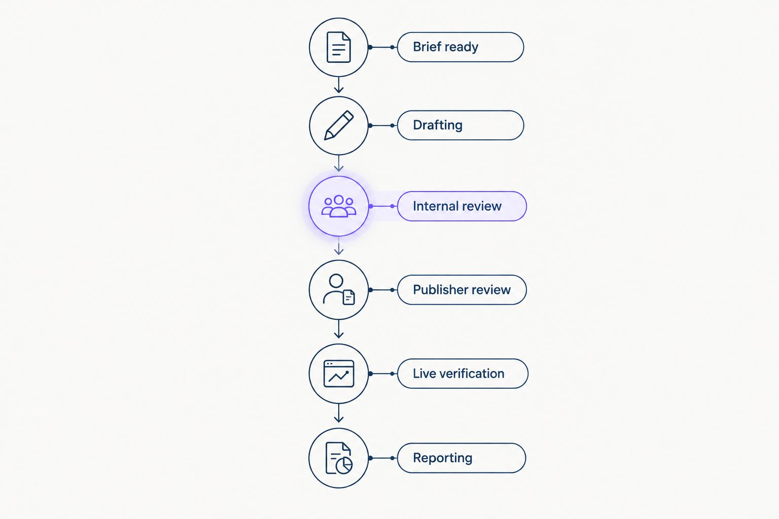 Guest post workflow from a completed brief through drafting, review, live verification, and reporting