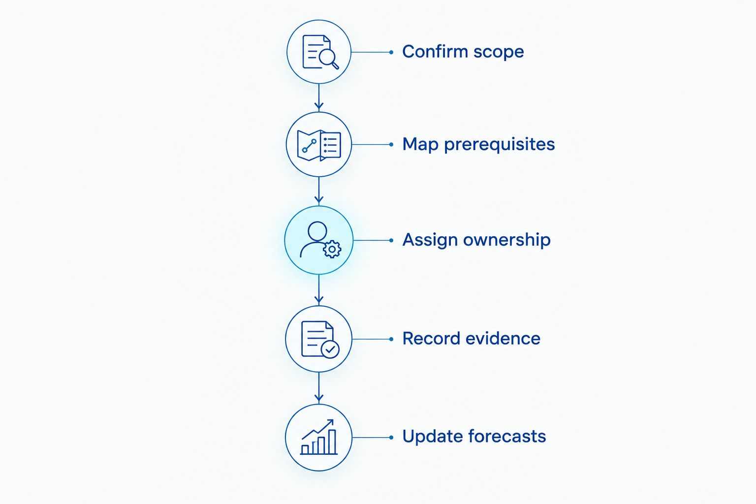 Development scheduling sequence from scope confirmation through forecast updates