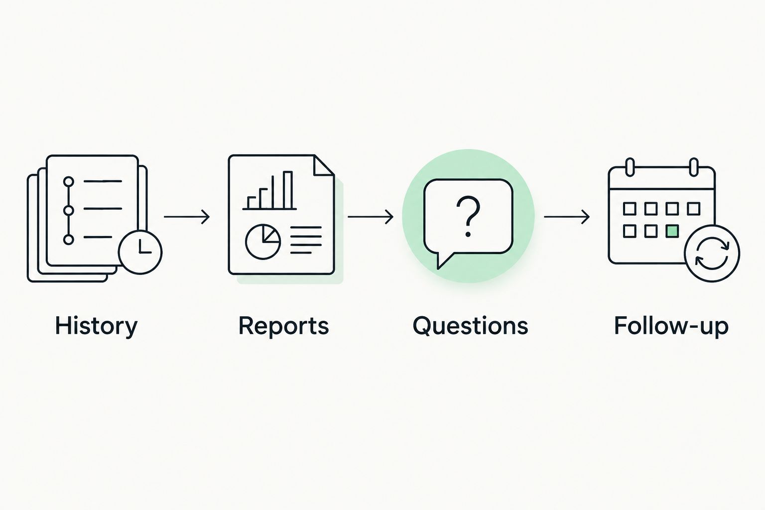 Consultation preparation sequence covering history, reports, questions and follow-up