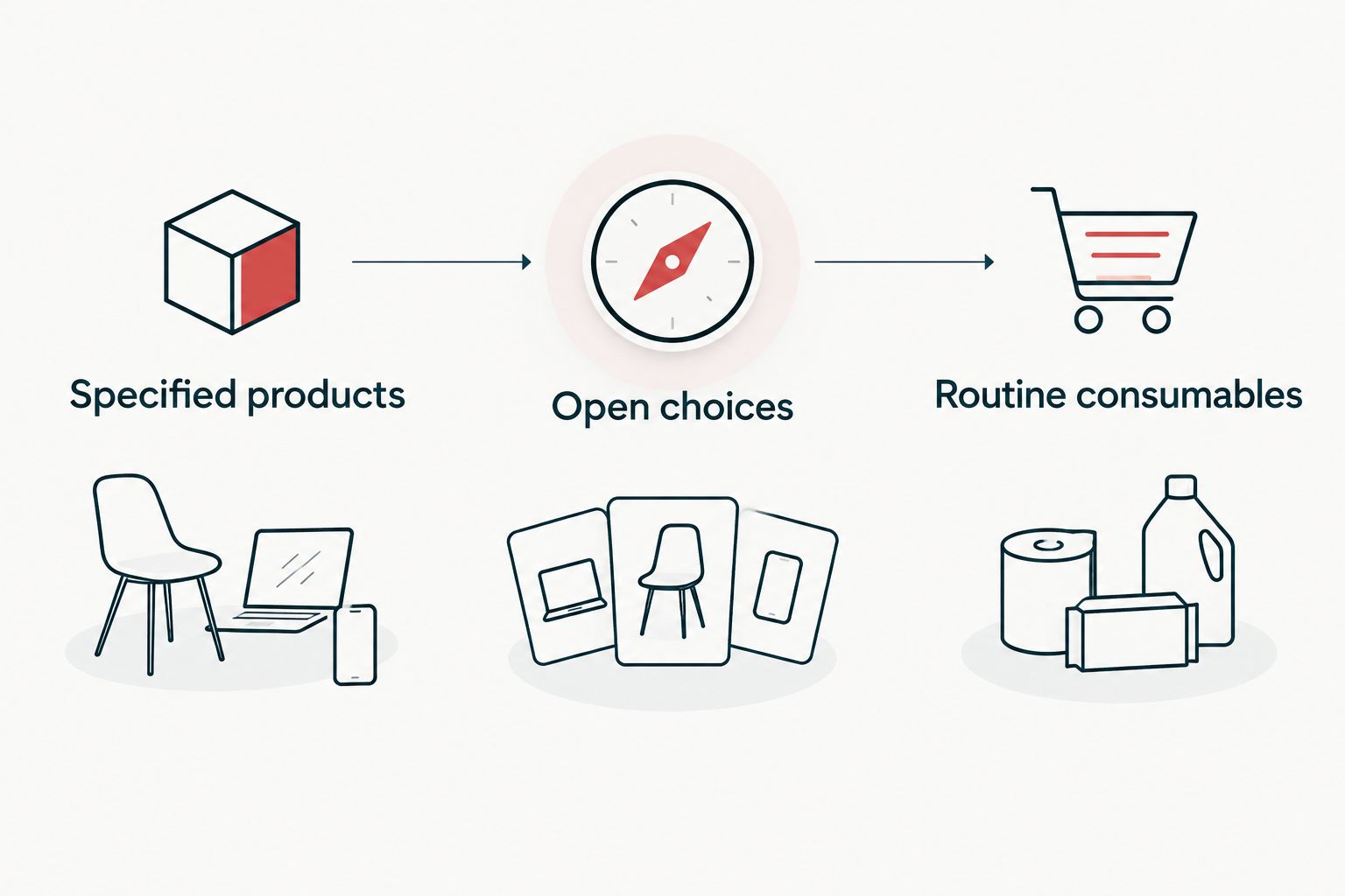 Three purchasing groups: specified products, open choices, and routine consumables
