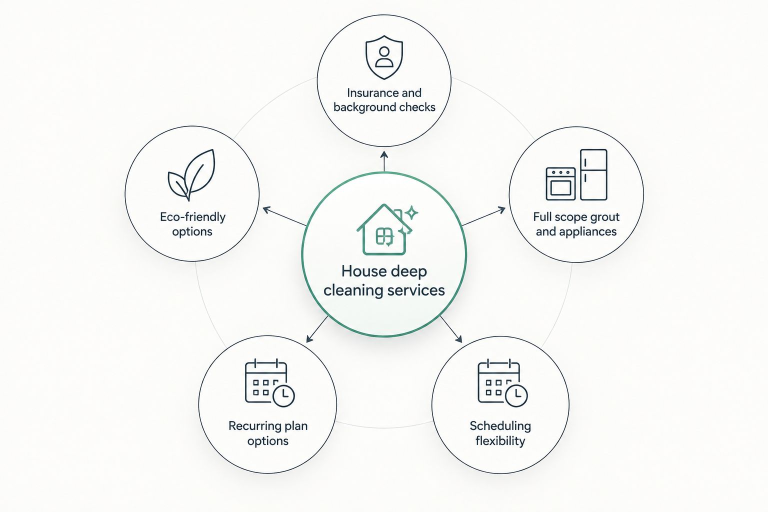 Diagram of five criteria that define a real house deep cleaning service