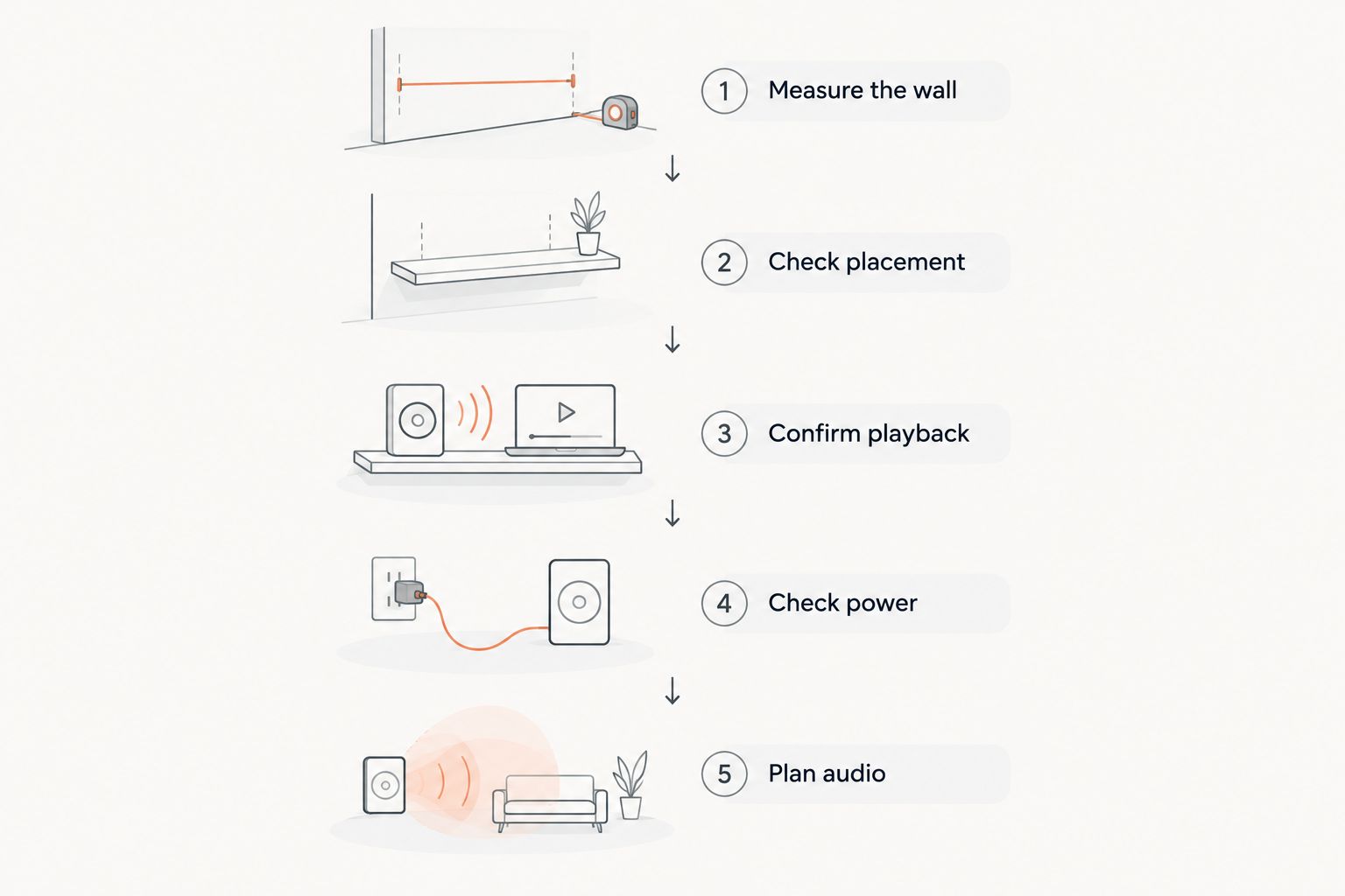 Five dorm projector checks covering wall space, placement, playback, power, and audio