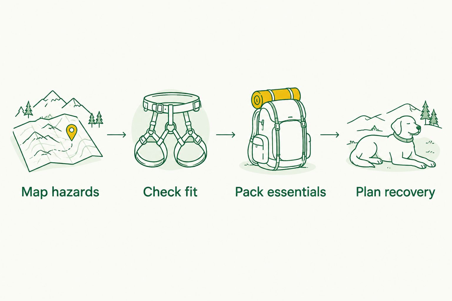Four equipment planning steps from mapping field hazards to planning dog recovery