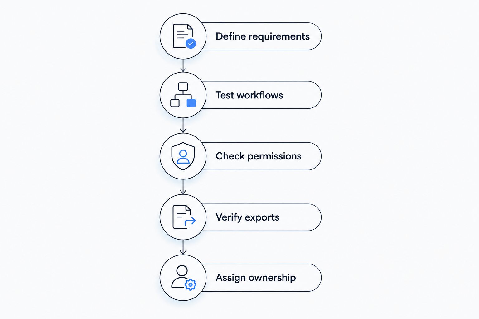 Five acceptance-test steps from defining requirements to assigning system ownership