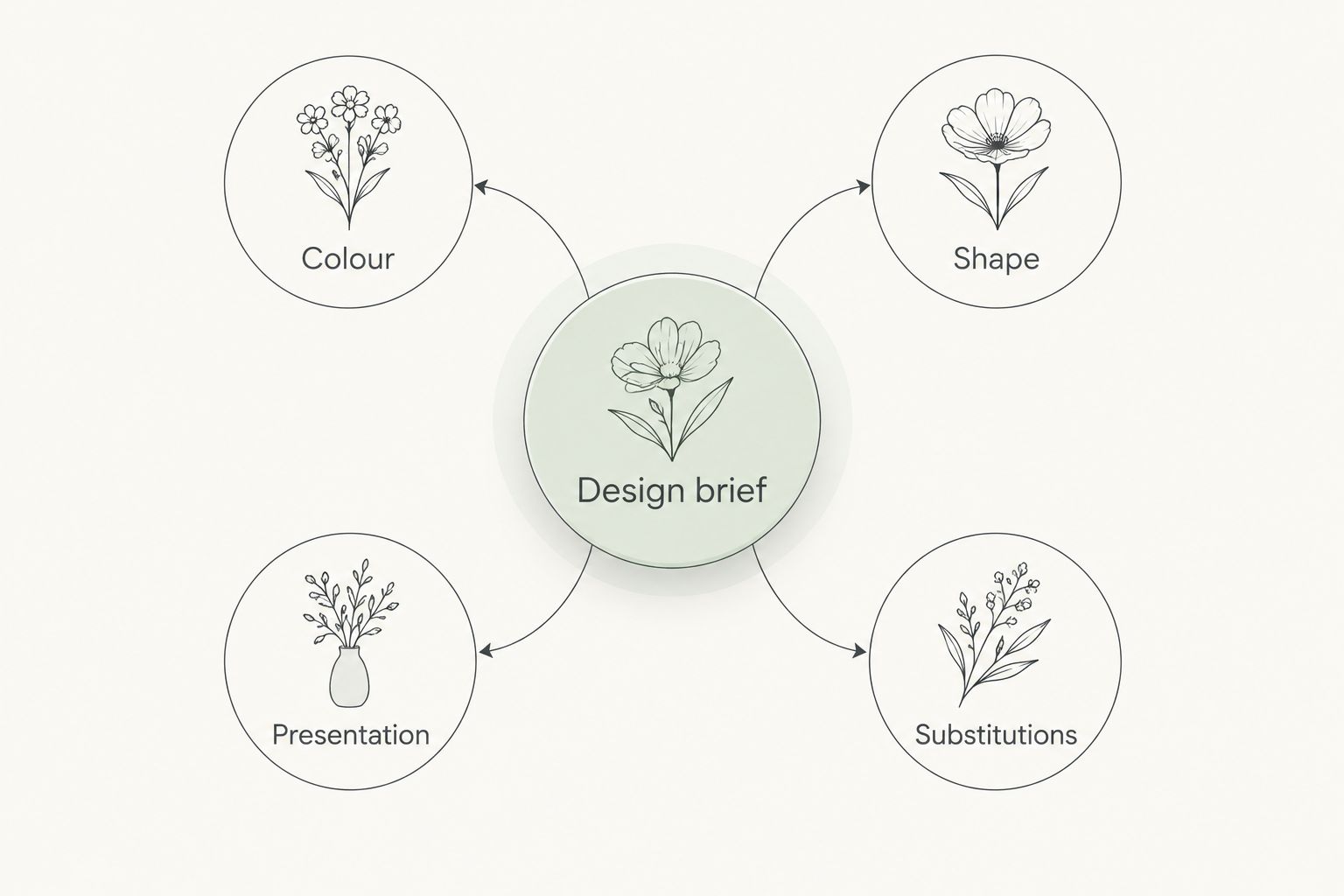A flower design brief organised around colour, shape, presentation, and substitutions.