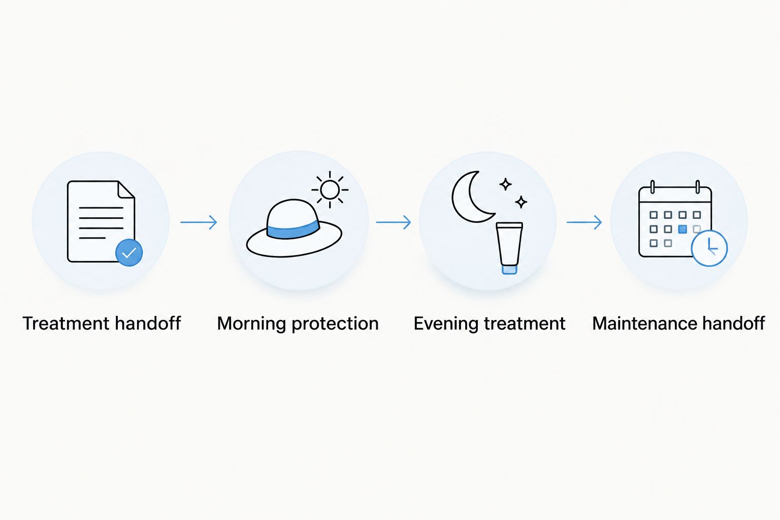 Four stages connecting dermatologist instructions with morning care, evening treatment, and maintenance