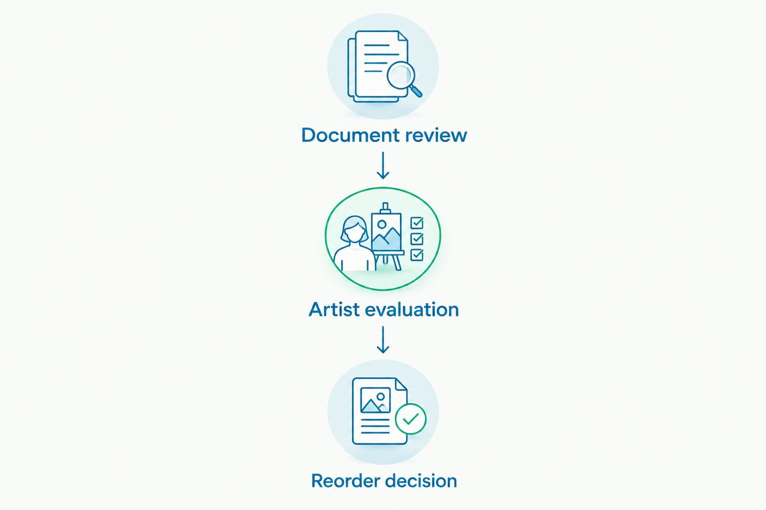 Three purchasing steps: document review, artist evaluation, and reorder decision
