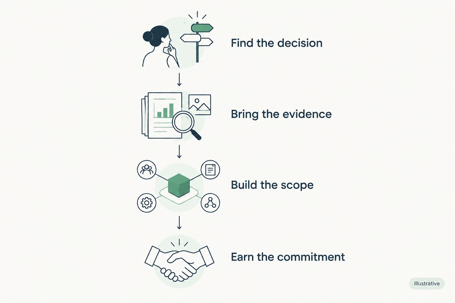 Illustrative sequence from identifying a decision through evidence and scope to an agreed commitment.
