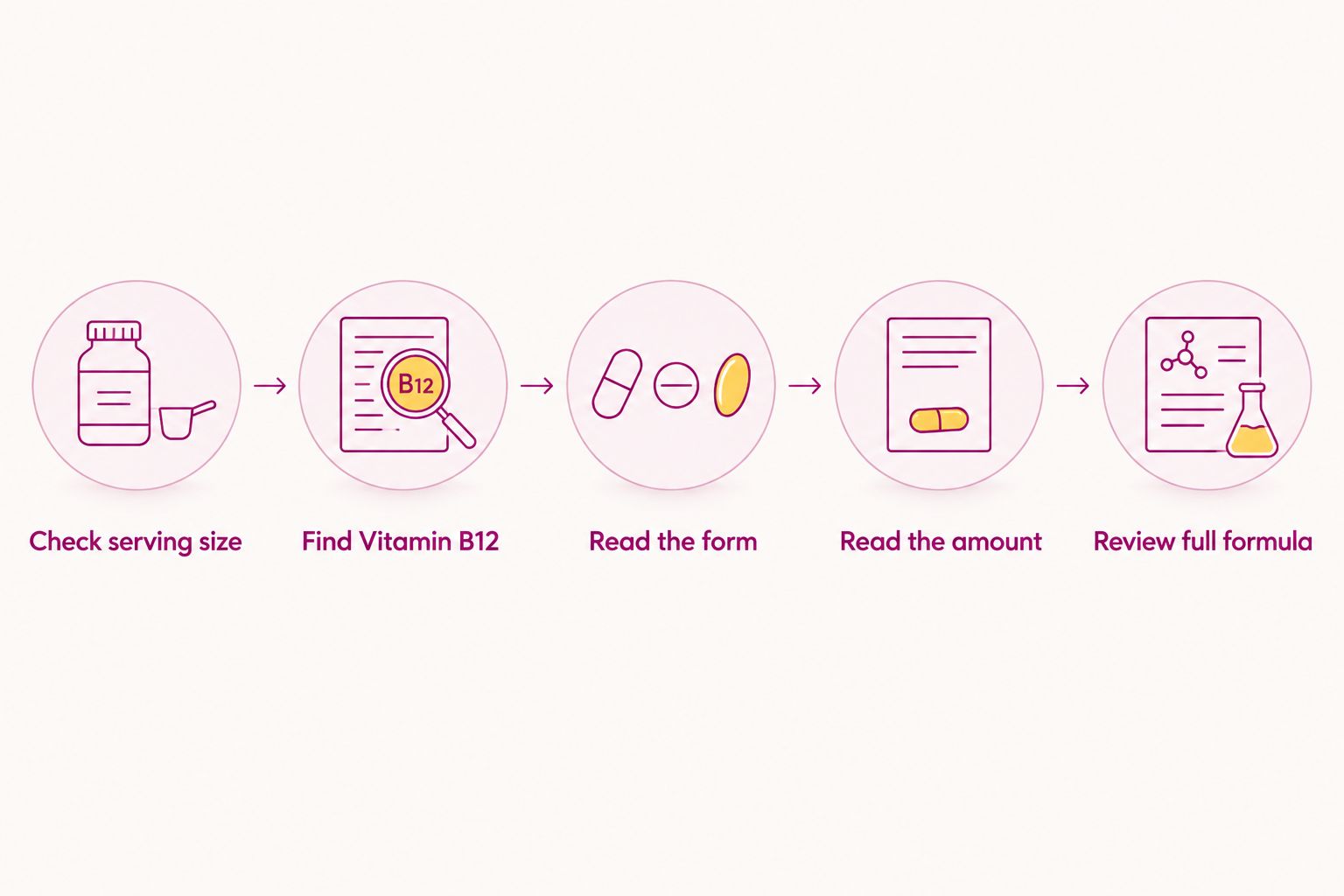 Five label checks, from serving size and B12 form to the amount and full formula.