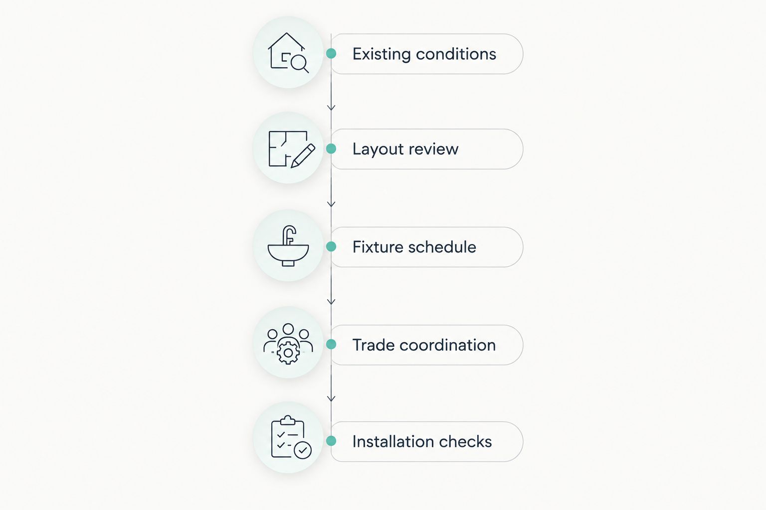 Five phases from documenting existing conditions to checking installed restroom fixtures