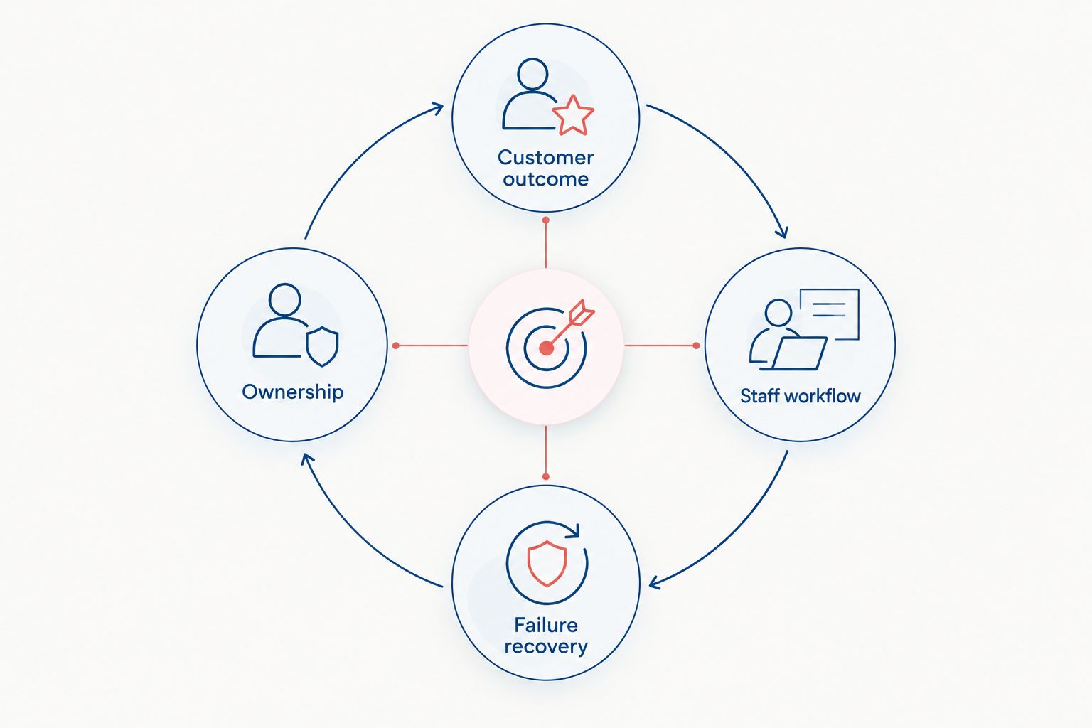 Release checks connecting the customer outcome, staff workflow, failure recovery and ownership.