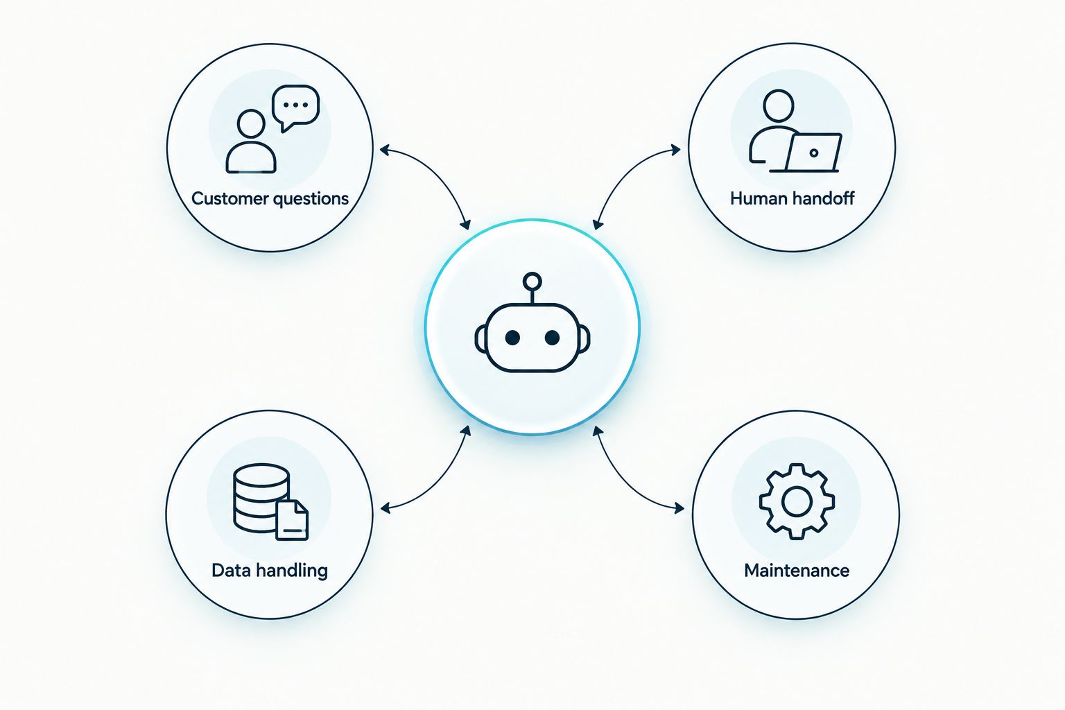 Four checks for choosing a small-business chatbot