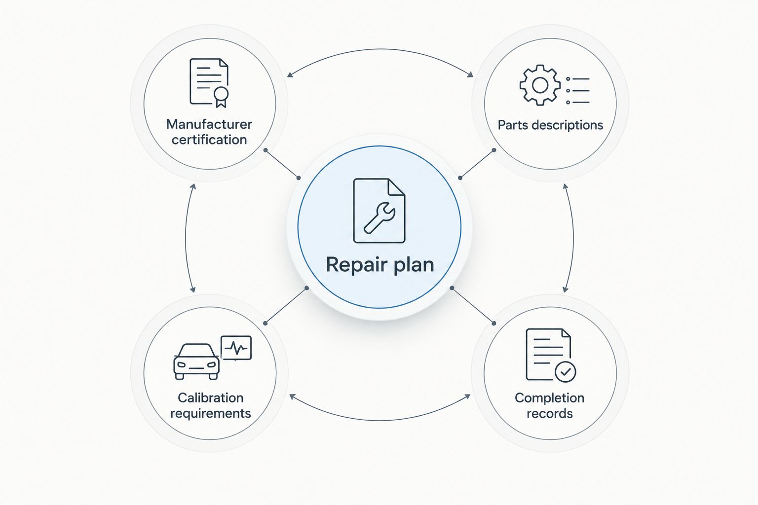 Repair plan connected to certification, parts descriptions, calibration requirements, and completion records