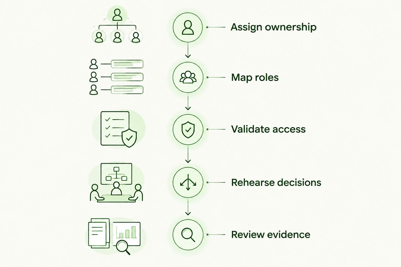 Training rollout sequence from assigning ownership to reviewing evidence