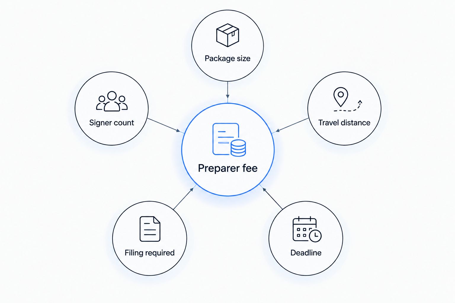 Hub diagram showing five factors that move the document preparer fee