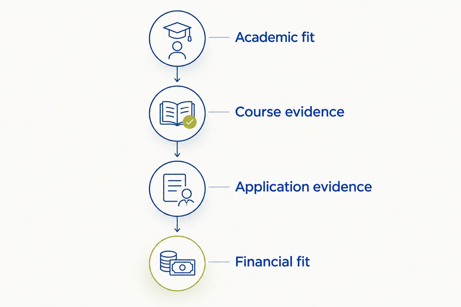 Four stages for choosing an economics university and preparing an application