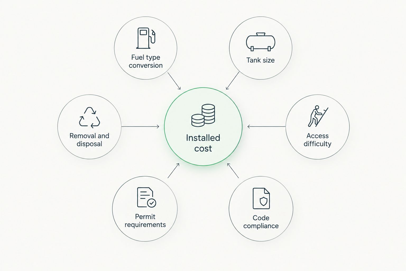 Diagram of six factors that drive water heater replacement cost