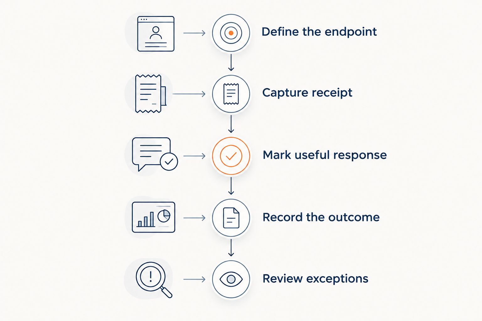 Five steps for comparing automated and human HVAC lead response from receipt through final outcome.