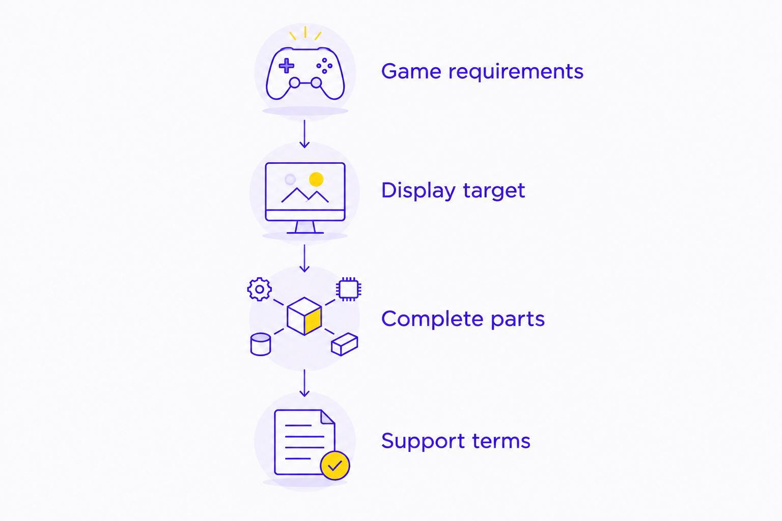 Gaming PC buying checklist covering games, display, complete parts and support terms