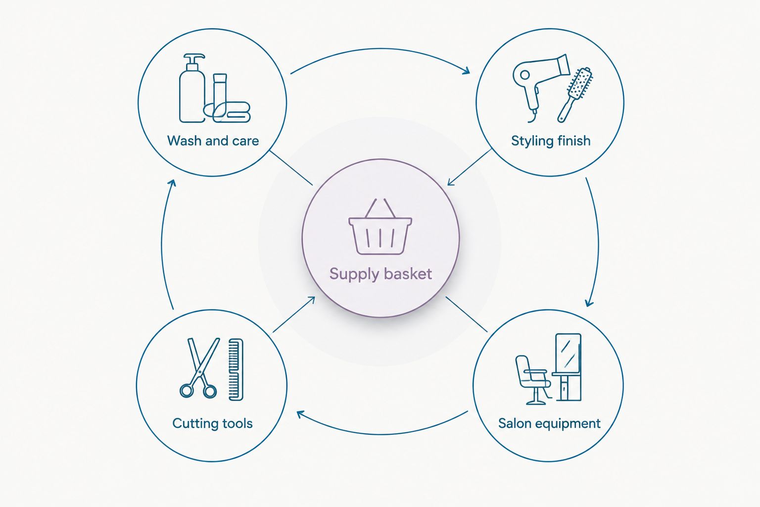 A supply basket divided into wash and care, styling finish, cutting tools and salon equipment