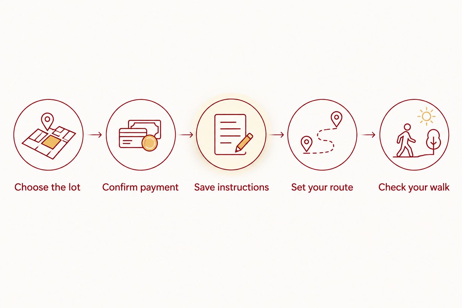Five steps for checking parking payment, entry instructions and the route before an IU football game.
