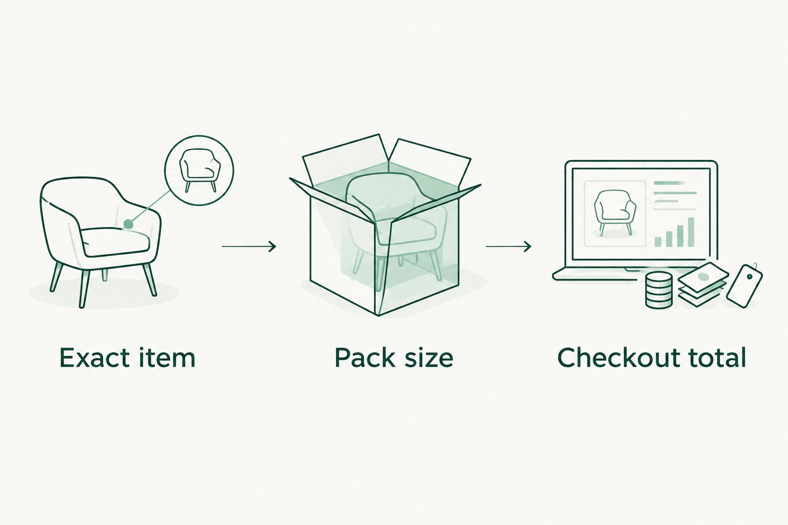 Three comparison checks: exact item, pack size, and checkout total