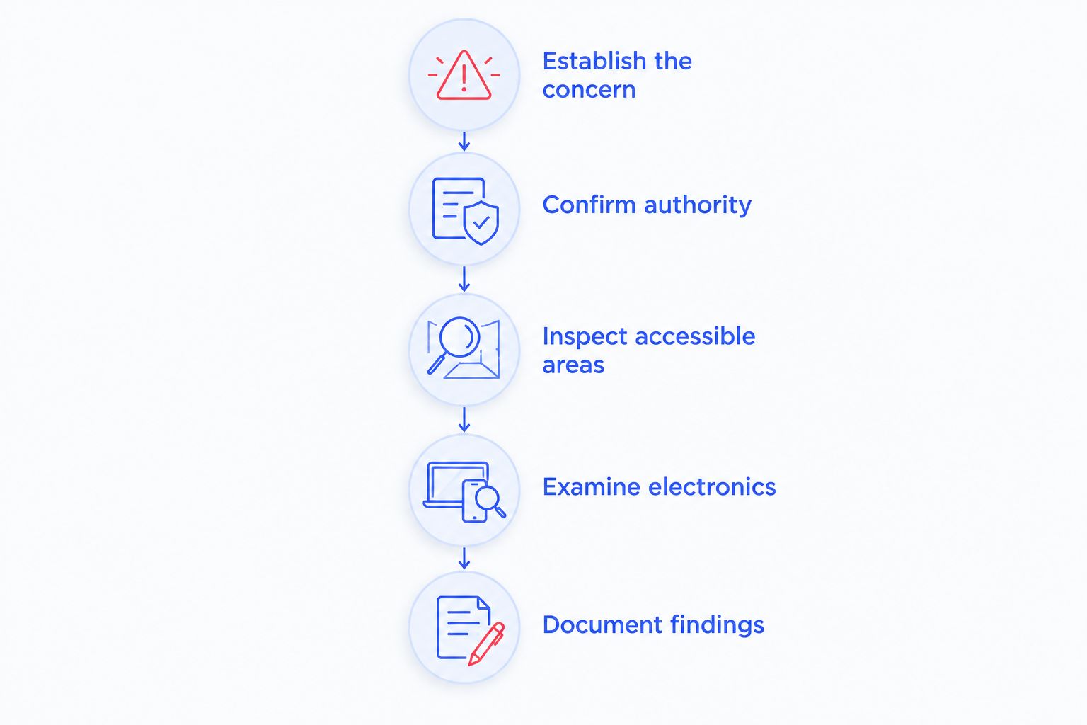 Inspection sequence from establishing the concern to documenting findings