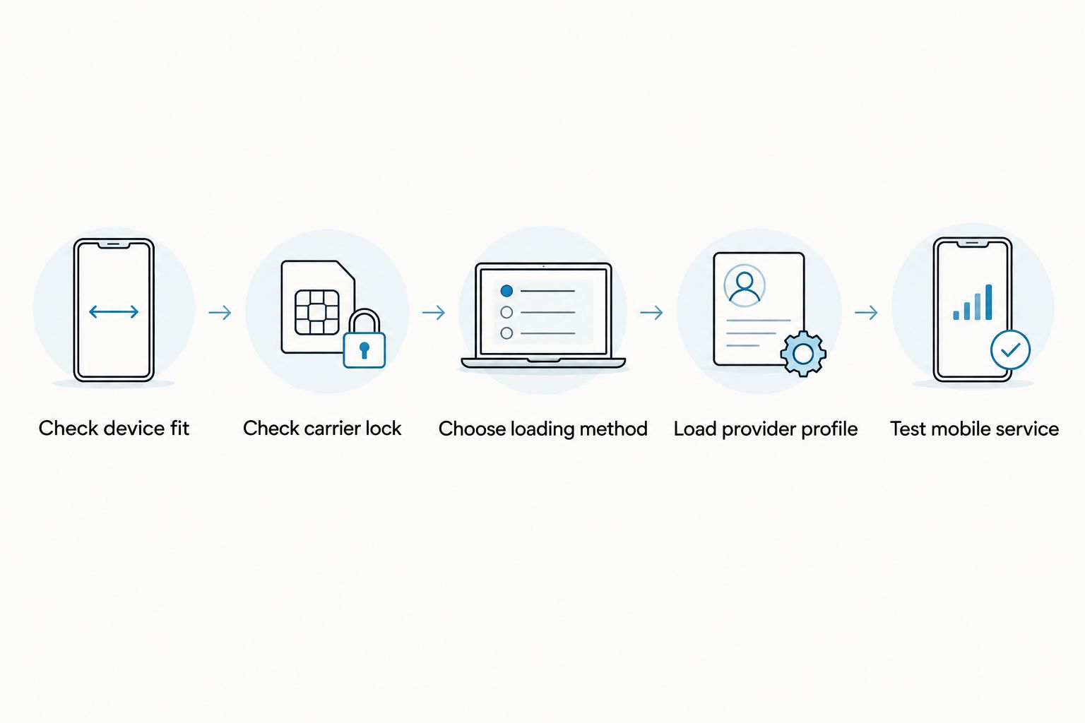 Setup sequence from device-fit checks to testing mobile service