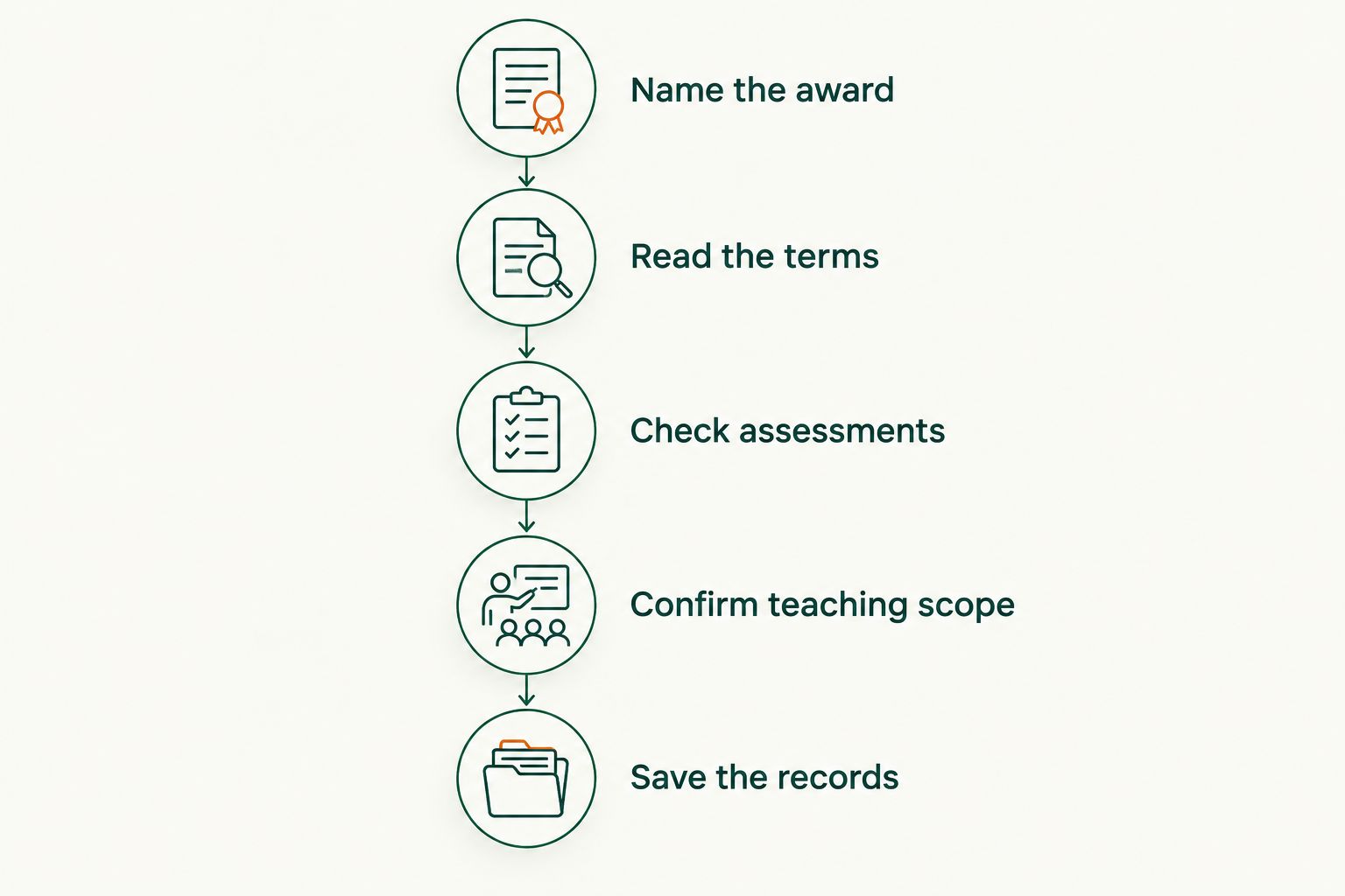 Five checks covering the award, terms, assessments, teaching scope, and training records.
